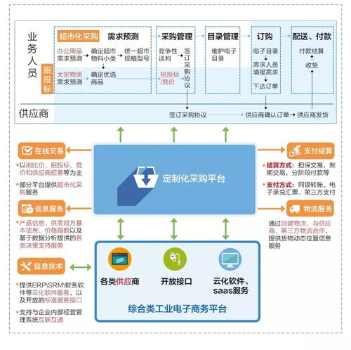 广工的电子商务专业怎样