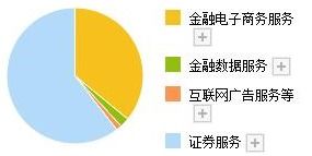 电子商务与网上金融专业