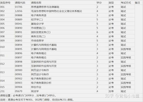 电子商务专业什么时间有的